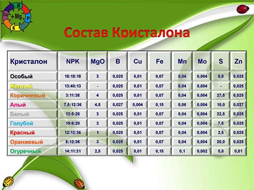 Composition d'engrais Kristalon par couleur