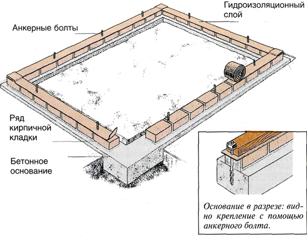 Diagramme de fondation de serre